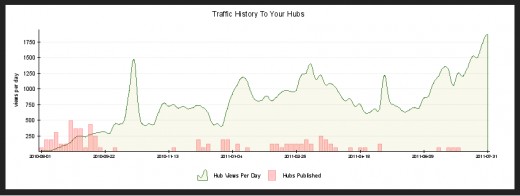 My HubPages Statistics