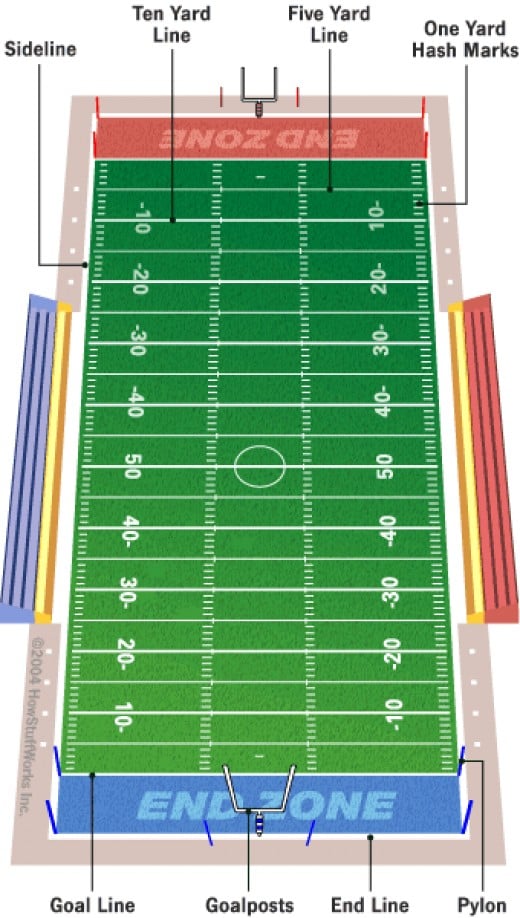 Meaning of the marks on the football field | hubpages