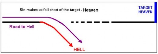 Sin makes a gap between God and man, just as the diagram illustrates. 