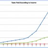 Who Really Pays Unfair Taxes?