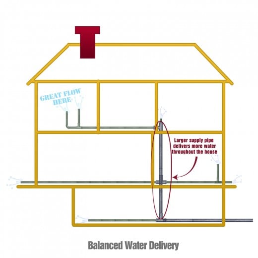 By increasing the size of the main feed plumbing you can balance the water distribution more evenly.