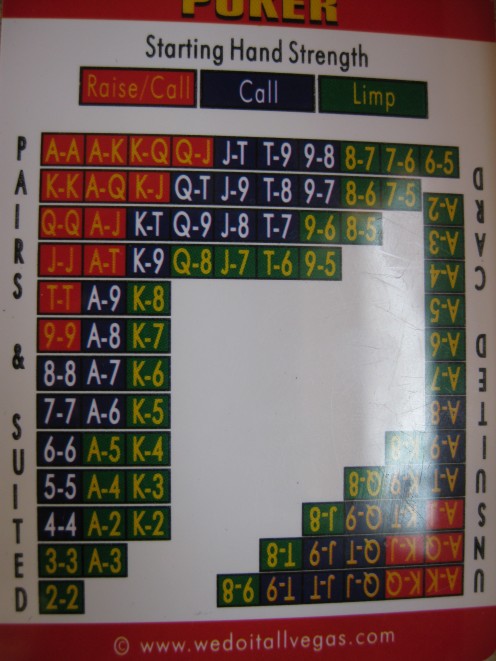 Chart showing what to do with your pocket cards and how strong they are in play