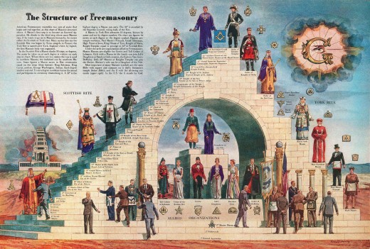 Structure of Freemasonry and Allied Organizations