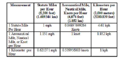 This Chart lists the conversion factors  between kph, mph, and knots/ nautical mph/ aeronautical mph.