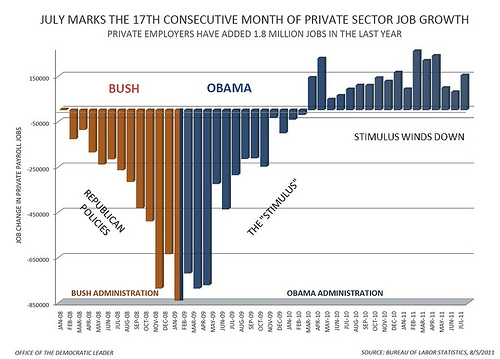 I borrowed this chart from an article on truth-out.org.  It is based on numbers from the Bureau of Labor Statistics.