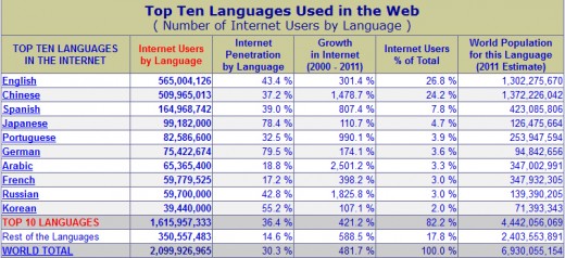 Top 10 Languages Used on the Internet, updated on May 31, 2011