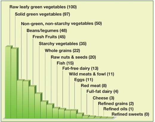 Optimal Health is achieved by eating foods with the highest values on this chart.  The concepts here are in the book "Eat to Live" by Dr. Joel Fuhrman