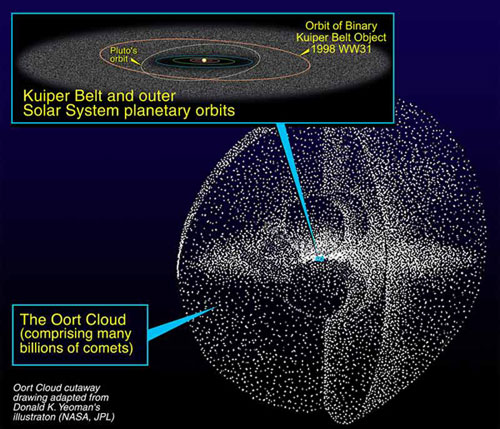 The Outer Solar System, Kuiper Belt and Oort Cloud