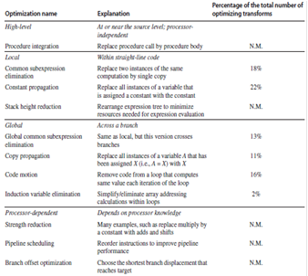 Figure 4: Major types of compiler optimizations [1]