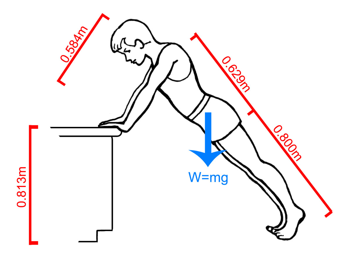 A standard counter top is 32' above the ground. Try this inclined push-up position at home. You'll find that it is very easy compared to the regular push-up position.