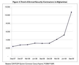 Increases in Private Contractors