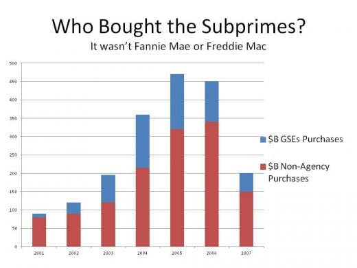 WHO BOUGHT THE SUB-PRIME SECURITIES?