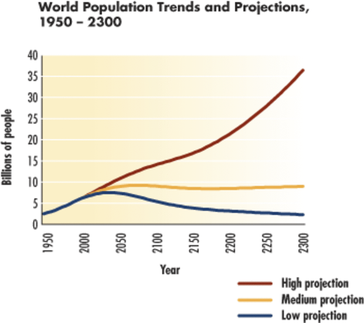 UN Population projection through 2300