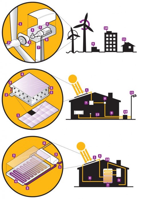 Simple diagram explaining different types of technology on renewable energy.