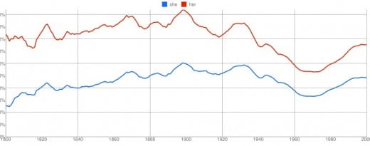 A study of "she" and "her" in books from 1800-2000. Immediately we're faced with the question: is "she" being used to refer to countries (patriotism), abstract ideas like freedom, women as fictional characters or women's issues? We can't tell.