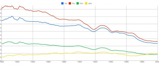 "He" outnumbers "his," although it does not outnumber "his" and "him" combined. In 1987, "she" finally began to outnumber the generic "him". Before that, "she" as a subject was less common than "him" as a passive object.
