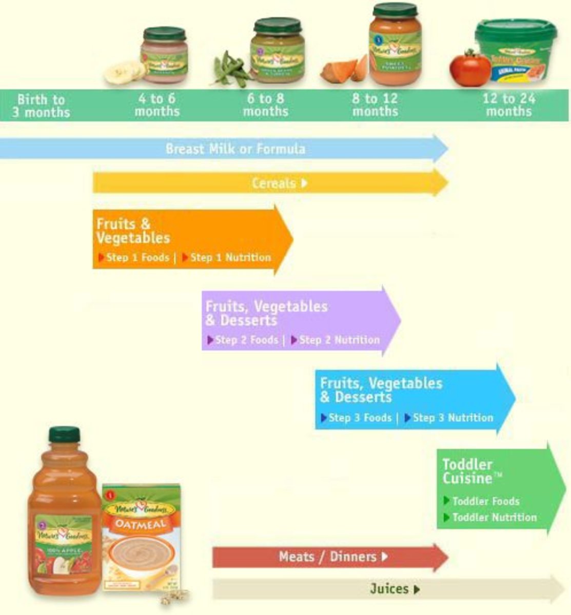 When to start Solid foods for baby and Baby Feeding Schedule | HubPages