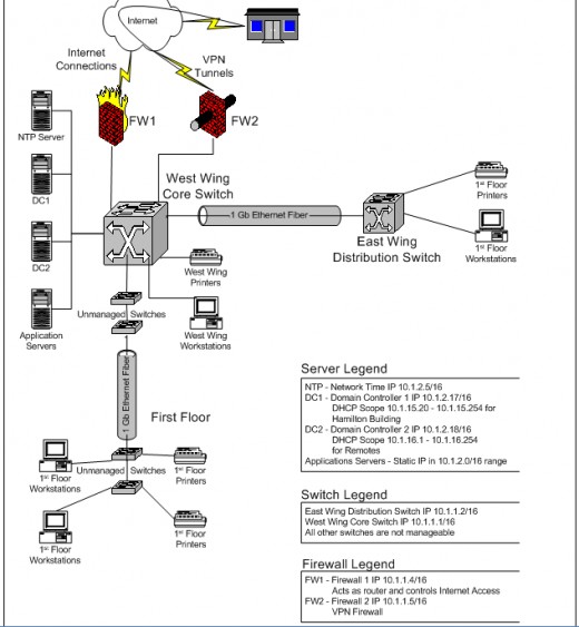 Figure 2: Case Study Network Diagram