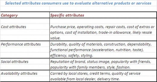 What People look in Product