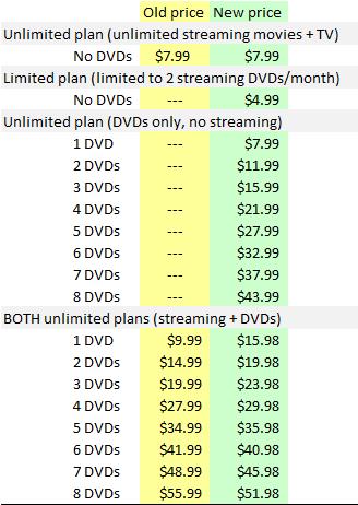 Neflix price plans 2011 | image credit: John Dove, source: Netflix