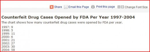 Cases of counterfit drug investigations have risen steadily since 2001.