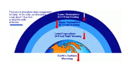 The amounts of each gas present in the atmosphere decreases with elevation. The amounts of each gas present in the atmosphere decreases with elevation.