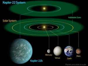 Kepler 22b orbits its parent star in a habitalbe zone very similar to that of our own sun in comparison. It also orbits its sun in just under 3 months sooner than earth orbits our own sun.