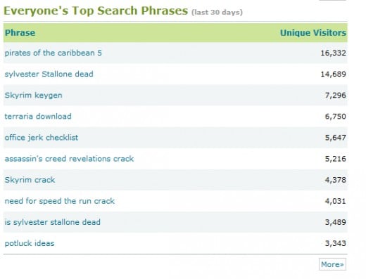 Triond also tells you the top-searched phrases of everybody, which can be handy to help you spot trends. (Keep in mind that you won't be the only one seeing it though)