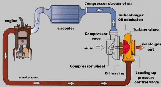 Understanding the basics behind a marine turbocharger | hubpages