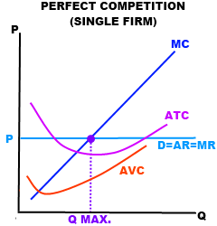 Prices below the orange AVC indicate a price at which the firm should shut down.