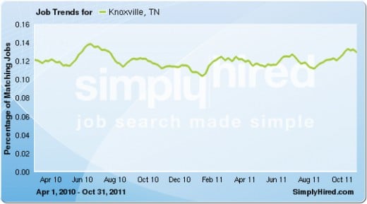 SimplyHired scourers all job listings across the Internet.