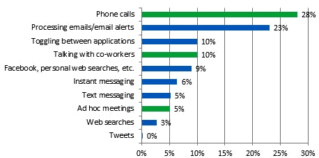 Time Spent on Office Activities