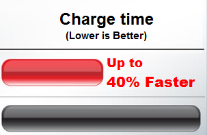 GIGABYTE on/off charge; Up to 40x faster