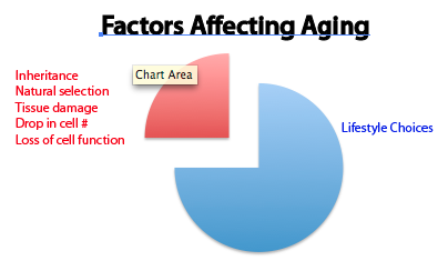 75% of one's lifespan is determined by lifestyle choices, according to research on twins.