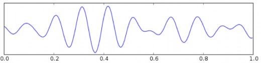 A chart showing alpha brain waves that are present when one has an alert, calm mind.  Regular practice of meditation can condition one to sustain this state and avoid stress.
