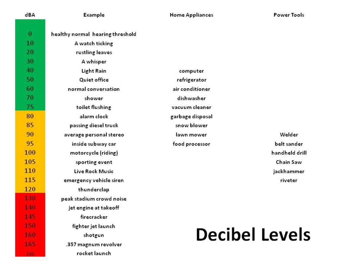 Decibel Scale Chart