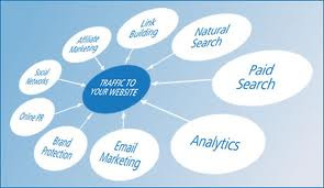 There are many methods for attracting online traffic.