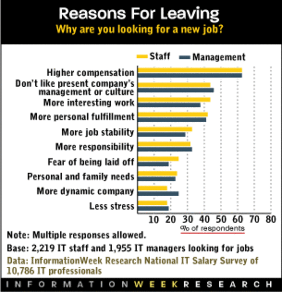 Reasons for quitting job interview
