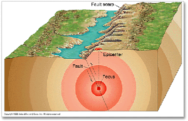 Figure 1 - Location of Epicentre and Focus of an Earthquake