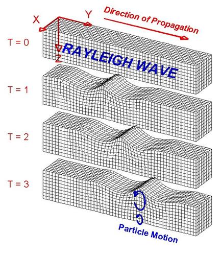 FIG 4 - A RAYLEIGH WAVE TRAVELS THROUGH A MEDIUM. PARTICLES ARE REPRESENTED BY CUBES IN THIS MODEL. IMAGE ©2000-2006 LAWRENCE BRAILE