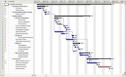 Sample dissertation timeline