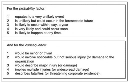 Table 2: Risk Probability and Consequences