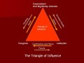 The Triangle of Influence and How it Affects our Democracy