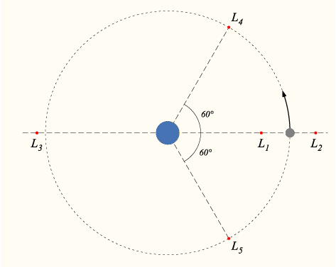 There are gravitational points of stability between bodies in orbit around one another called Lagrange points. Large structures can be built there such as zero gravity space colonies and interstellar ships.