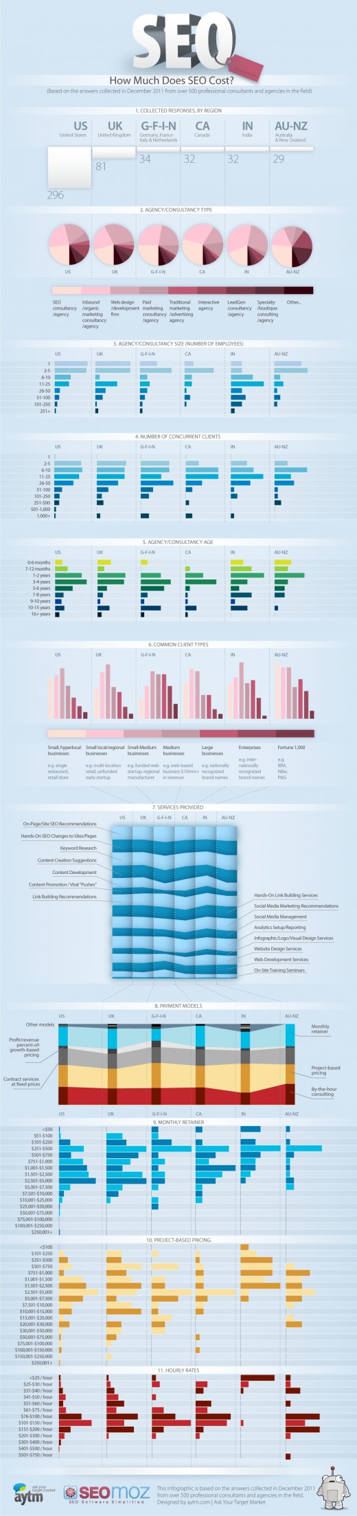 Infographic on Search Engine Optimization Cost