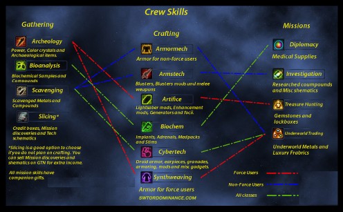 SWTOR Crew Skills Chart | hubpages