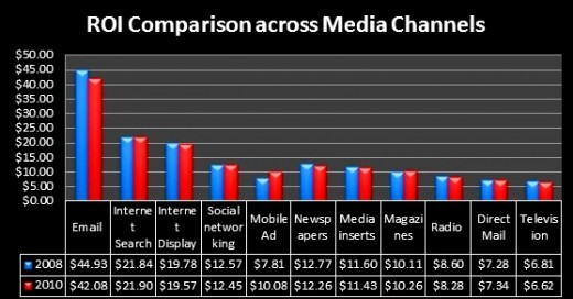 colorful chart in blue and red with black background showing ROI for Social Media - The Power of the Media