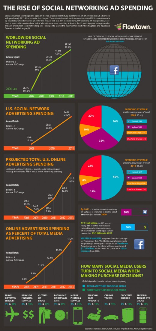colorful chart showcasing The Power of Social Media in three pie charts and more
