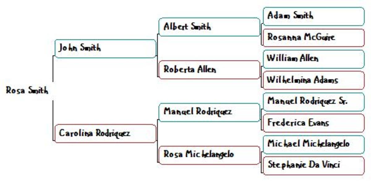 This made-up ancestor chart shows how your ancestors double each generation.
