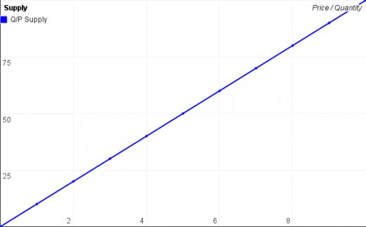 The Supply Curve, as the prices get higher, the "Supply" wants to sell more quantities. 